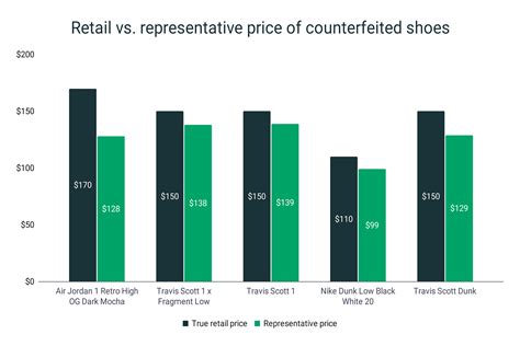 bbb shoes fake|Counterfeit Shoes Statistics .